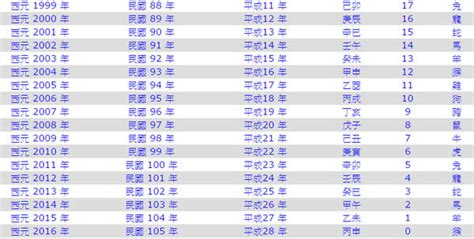 80年 生肖|民國80年是西元幾年？民國80年是什麼生肖？民國80年幾歲？